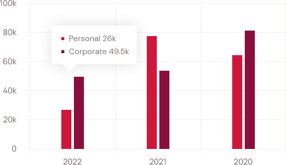 Statistiques PAYNEX  BANK